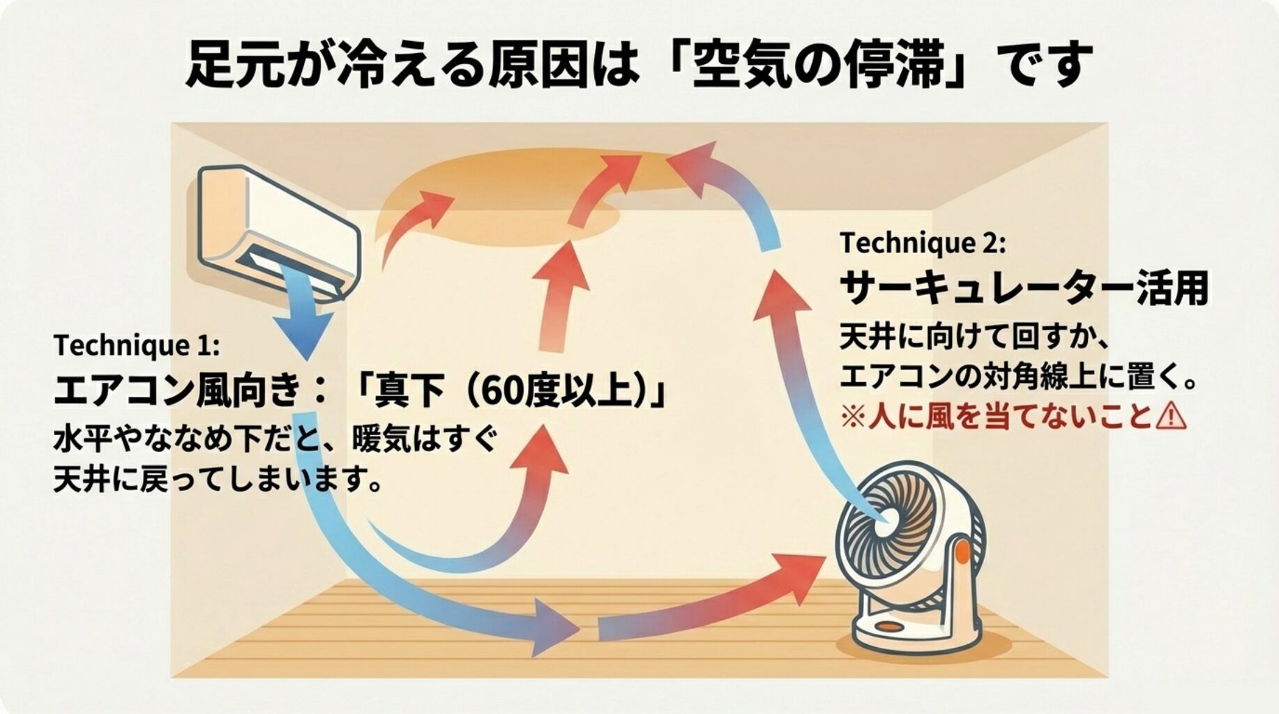 暖かい空気を床に下ろすためのサーキュレーターの置き方と、エアコンの風向きを真下（60度以上）にするテクニック。
