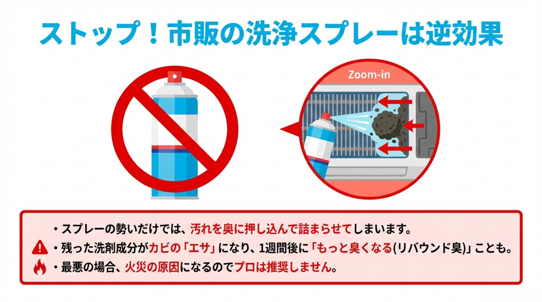 市販の洗浄スプレーが汚れを奥に押し込み、カビの原因になるため使用禁止であることを警告する図