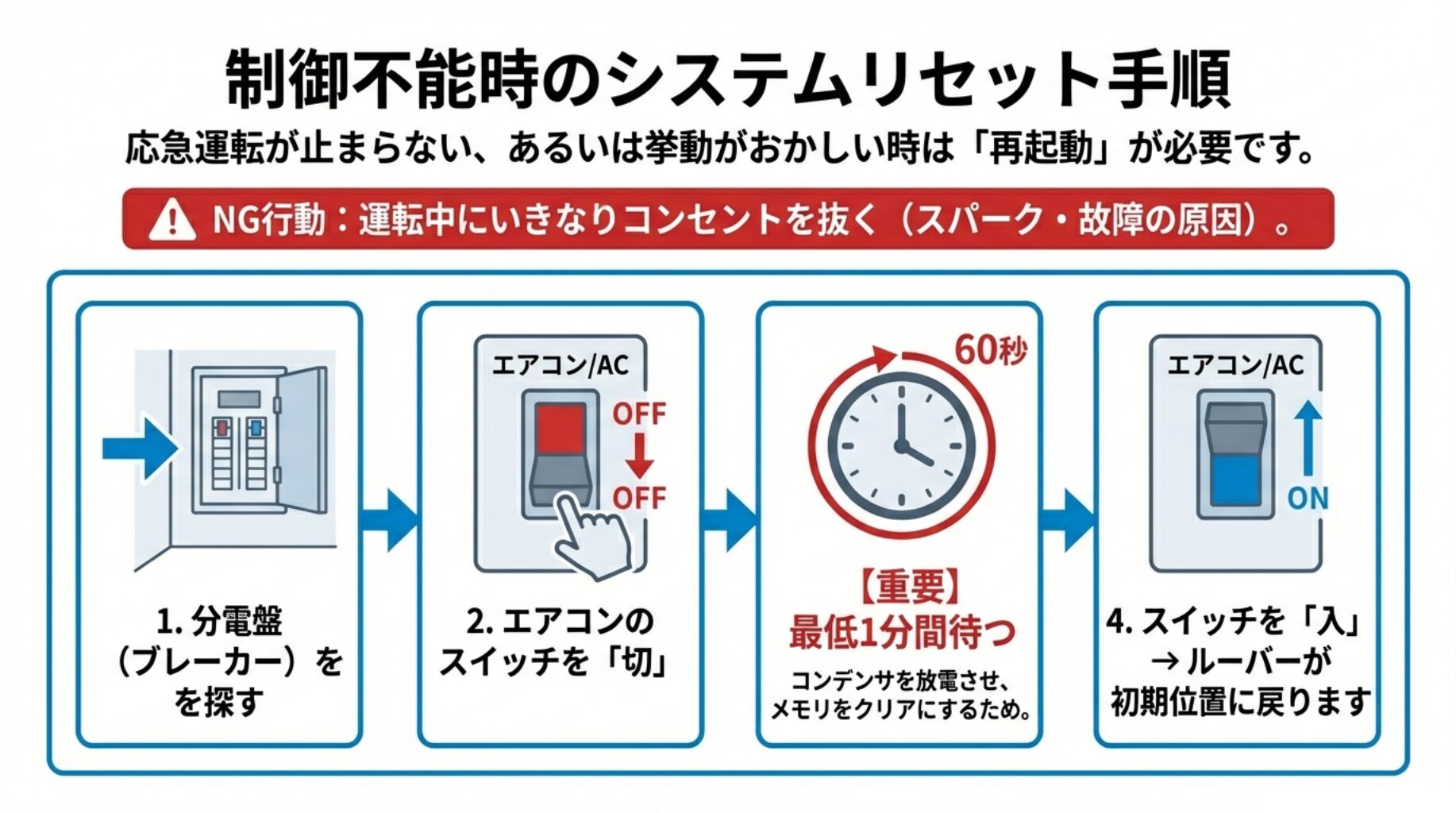 エアコンの挙動がおかしい時にブレーカーを落として放電させ再起動する正しい手順