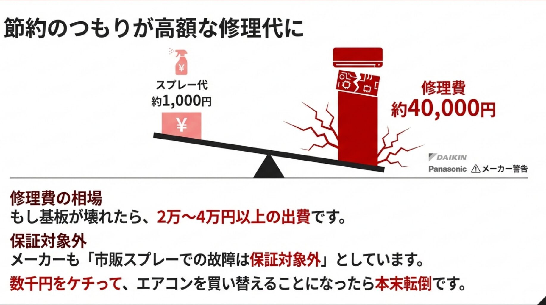 約1,000円のスプレー代に対し、故障時の修理費は約40,000円かかることを示し、メーカー保証対象外になるリスクを説明する比較図。