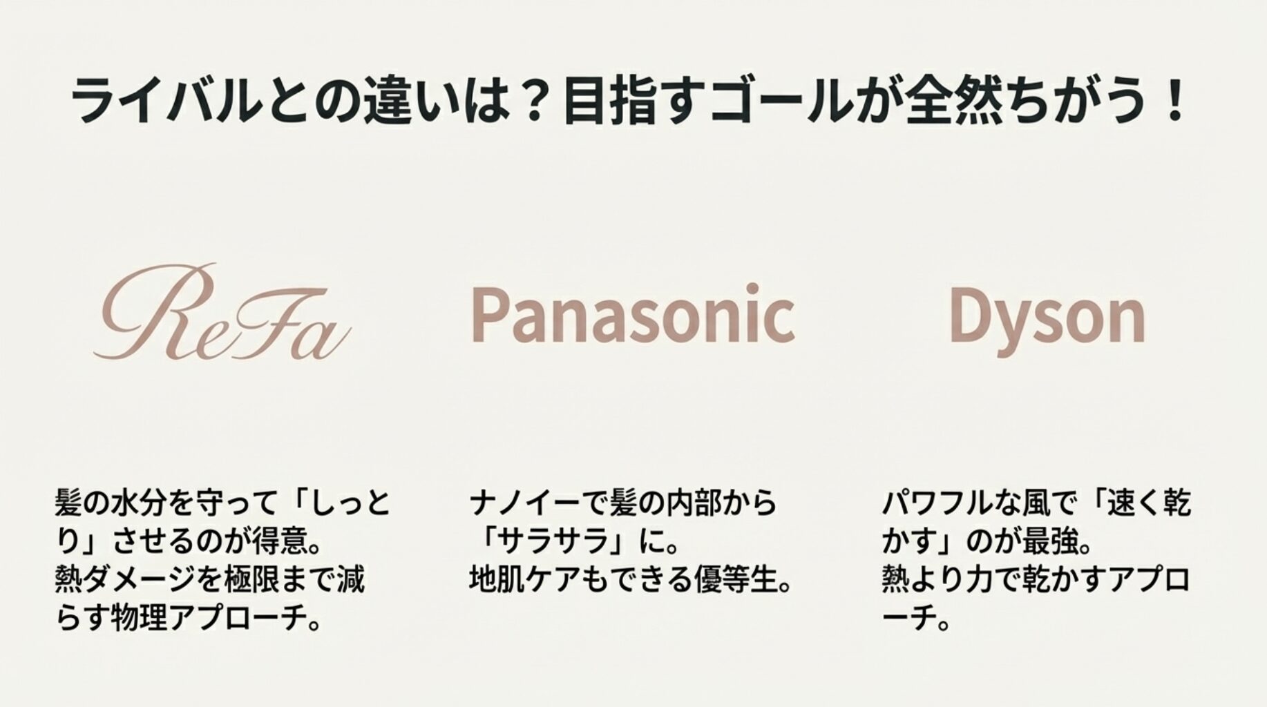 ReFa、Panasonic、Dysonのロゴとそれぞれの特徴を比較した図。ReFaは「しっとり物理アプローチ」、Panasonicは「サラサラ化学アプローチ」、Dysonは「速乾力学アプローチ」であることを示している。
