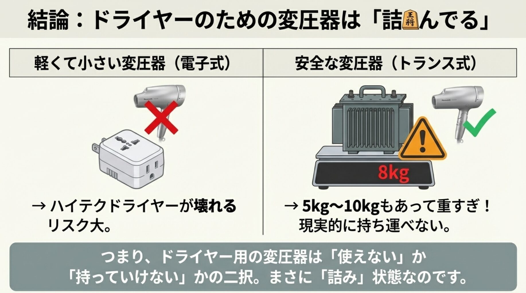 軽い変圧器は故障リスクが高く、安全な変圧器は重すぎて持ち運べないという、ドライヤー用変圧器の抱えるジレンマを解説したスライド