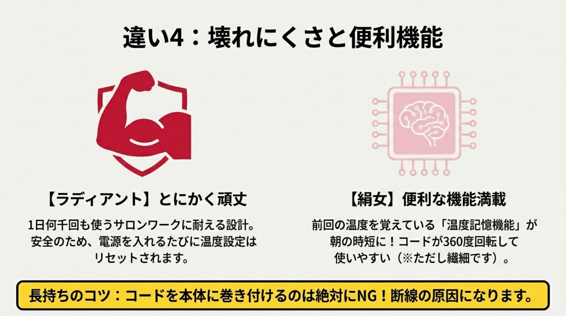 頑丈さを表す腕のアイコン（ラディアント）と、頭脳を表すチップのアイコン（KINUJO）による機能性の違い