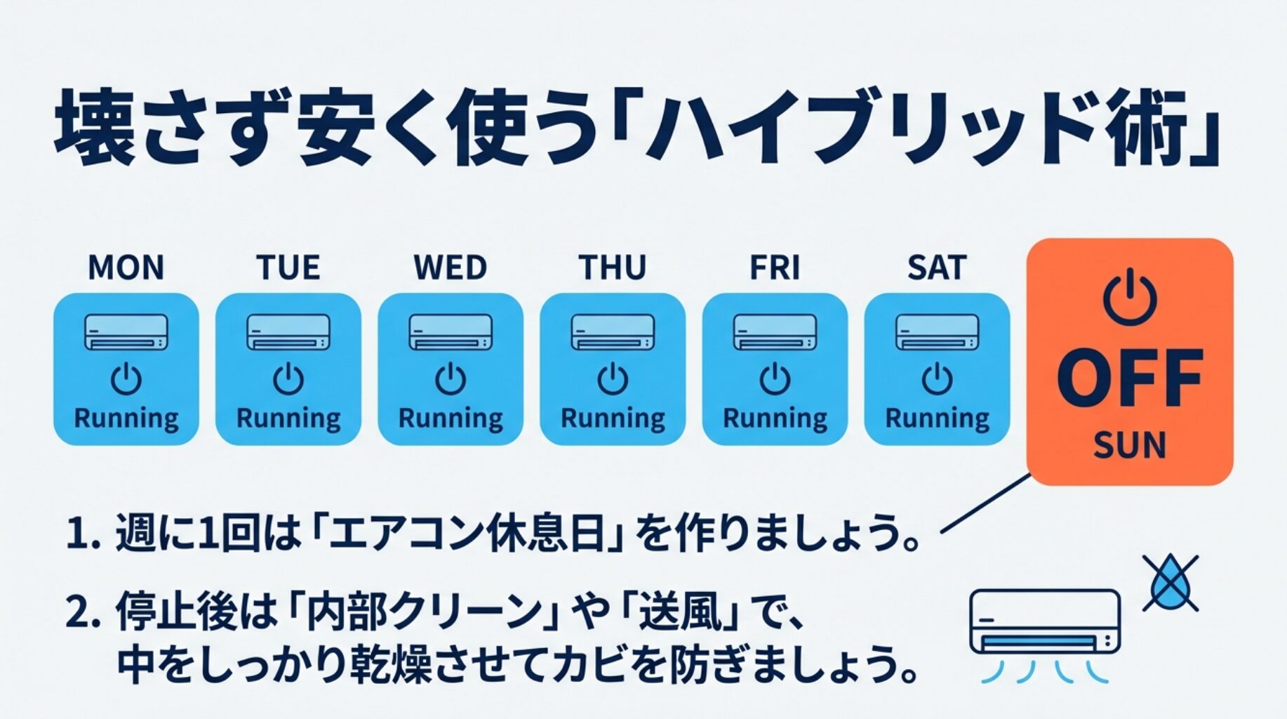 壊さず安く使うハイブリッド術。月曜から土曜は連続運転し、日曜日は電源オフにするカレンダーのイラスト。週に1回は休息日を作り、内部クリーンや送風で乾燥させましょう。