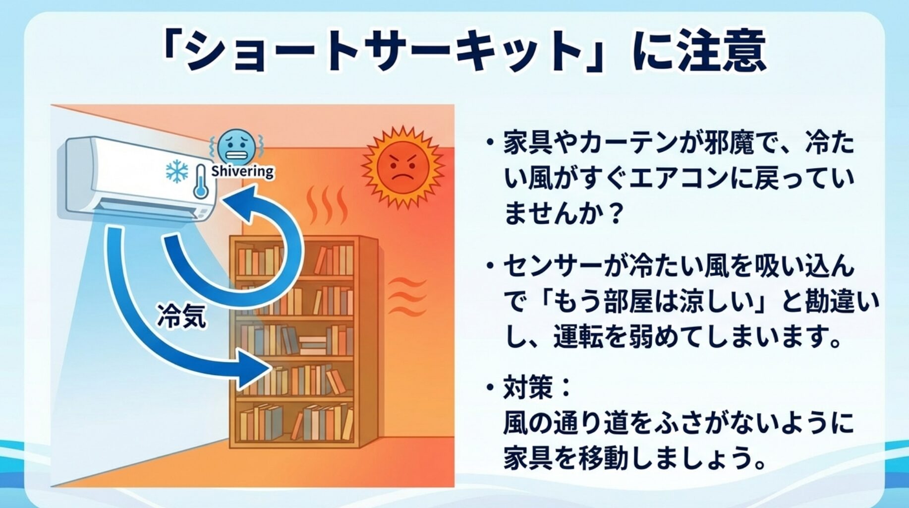 家具に冷気が当たってエアコンにすぐ戻ってしまうショートサーキット現象の図解。部屋が冷えていないのにセンサーが誤解する様子。