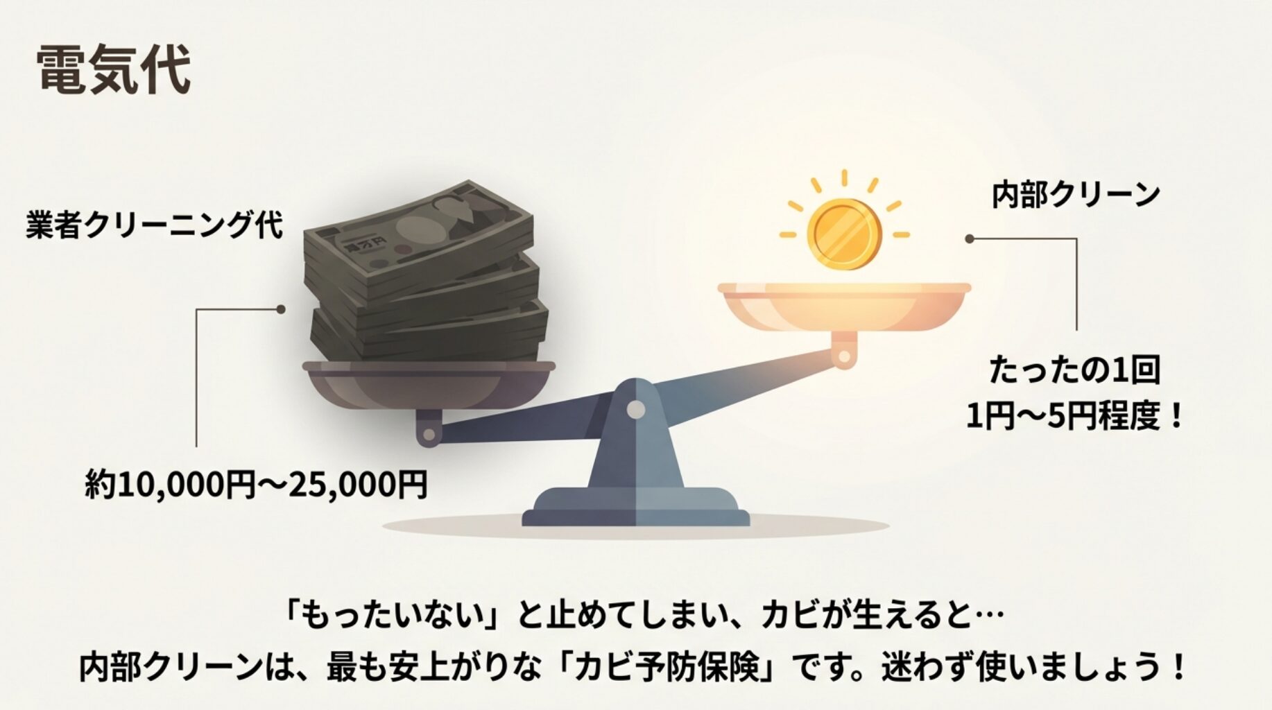 1回数円の内部クリーンと、数万円かかる業者クリーニングの費用を比較し、カビ予防の重要性を説くスライド。