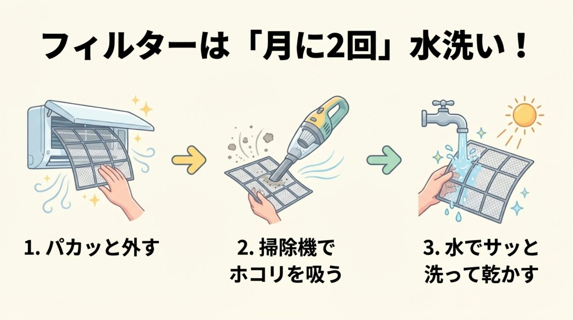 フィルターを月に2回水洗いする頻度の目安と、外す・掃除機で吸う・水洗いして乾かすという3ステップを描いたスライド