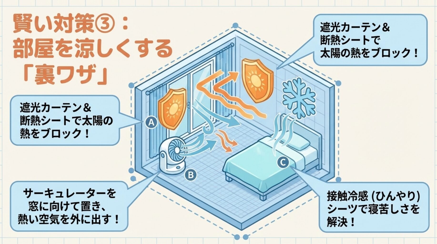 遮光カーテンや断熱シートでの熱ブロック、サーキュレーターを窓に向けて熱い空気を出す方法、接触冷感シーツの活用など、部屋を涼しくする裏ワザを解説したスライド