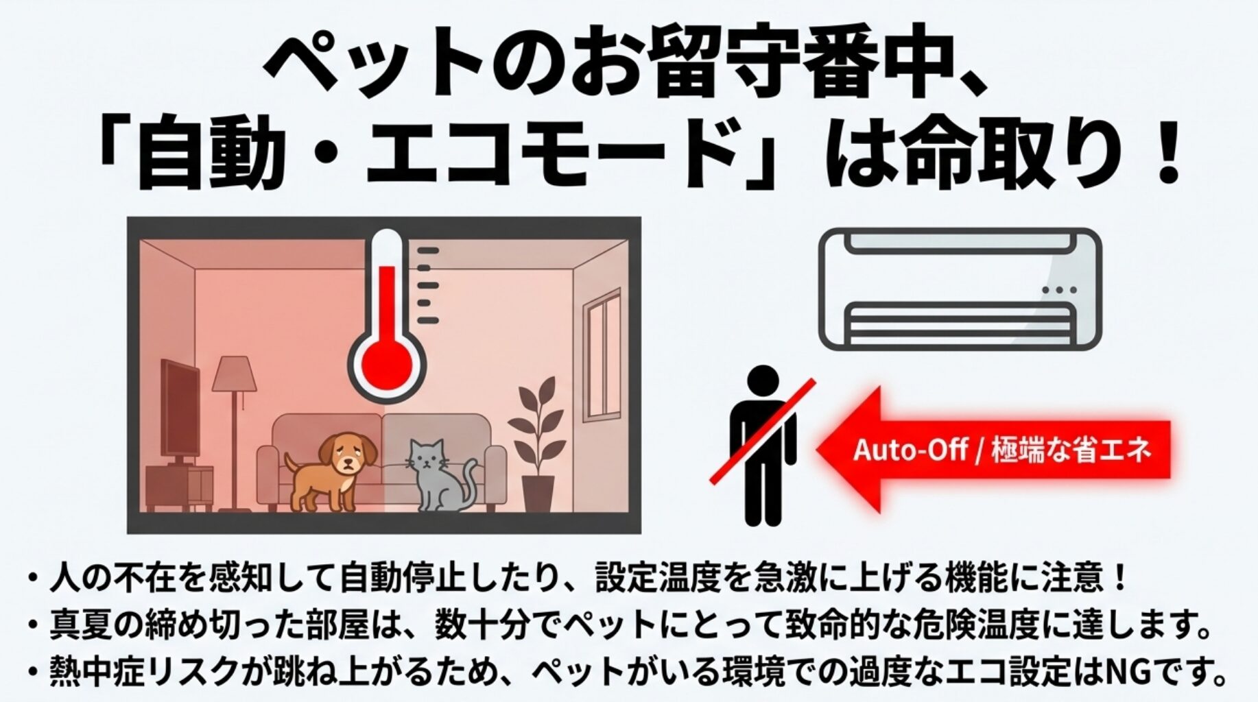 暑がっている犬と猫、そして高温を示す赤い温度計のイラスト画像 。「ペットのお留守番中、自動・エコモードは命取り！」と警告している 。人の不在を感知して自動停止や温度を上げる極端な省エネ機能により、締め切った部屋が致命的な危険温度に達するリスクを説明している 。