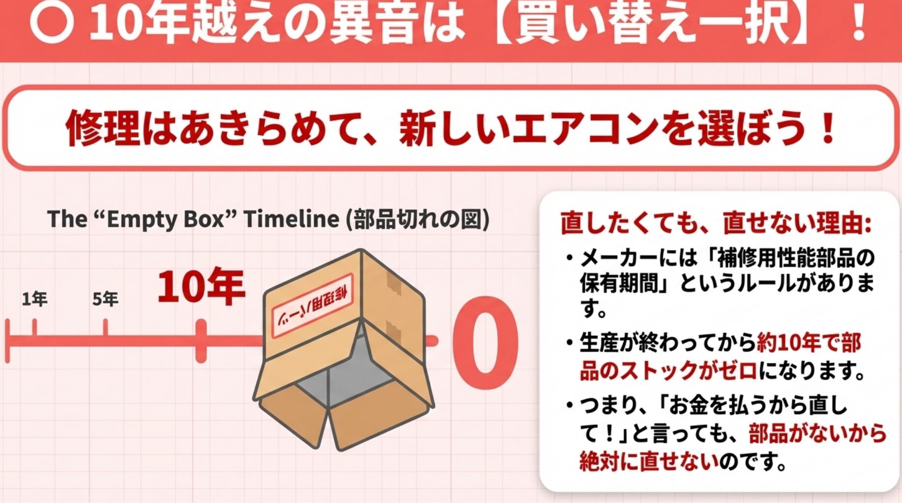 1年、5年、10年と時間が経過するタイムラインのイラスト。10年を超えるとメーカーの補修用性能部品のストックがゼロになり、絶対に直せない理由を解説した画像