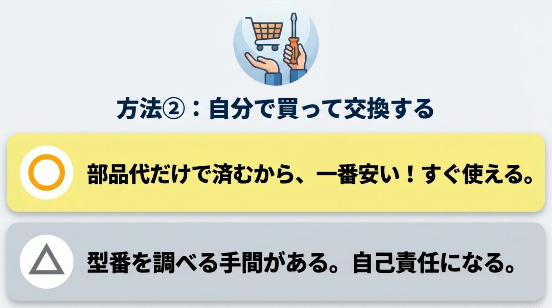 自分で交換する場合、部品代のみで安く済むが、型番調査の手間や自己責任のリスクがあることを示すイラスト付きスライド。