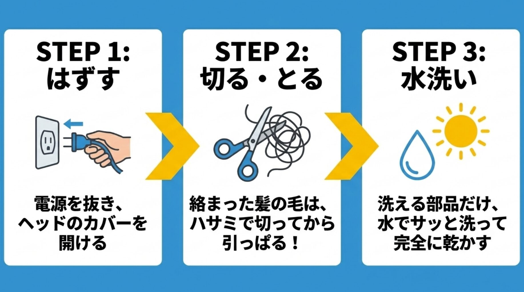 ヘッドのカバーを開け、絡まった髪をハサミで切り、洗える部品を水洗いして乾かすという3つの手順（はずす、切る・とる、水洗い）をイラスト付きで説明するスライド。