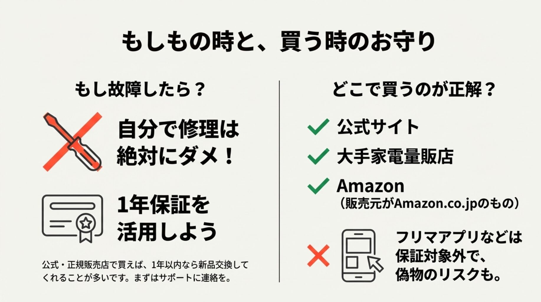 公式サイトや正規販売店で購入すれば1年保証の対象になること、逆にフリマアプリ等は保証対象外であり偽物のリスクがあることを比較したイラスト。