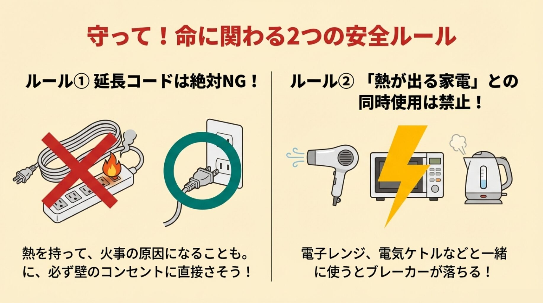 命に関わる2つの安全ルール。延長コードの使用禁止と、電子レンジや電気ケトルなど熱が出る家電との同時使用禁止を、バツ印のイラストで警告している。