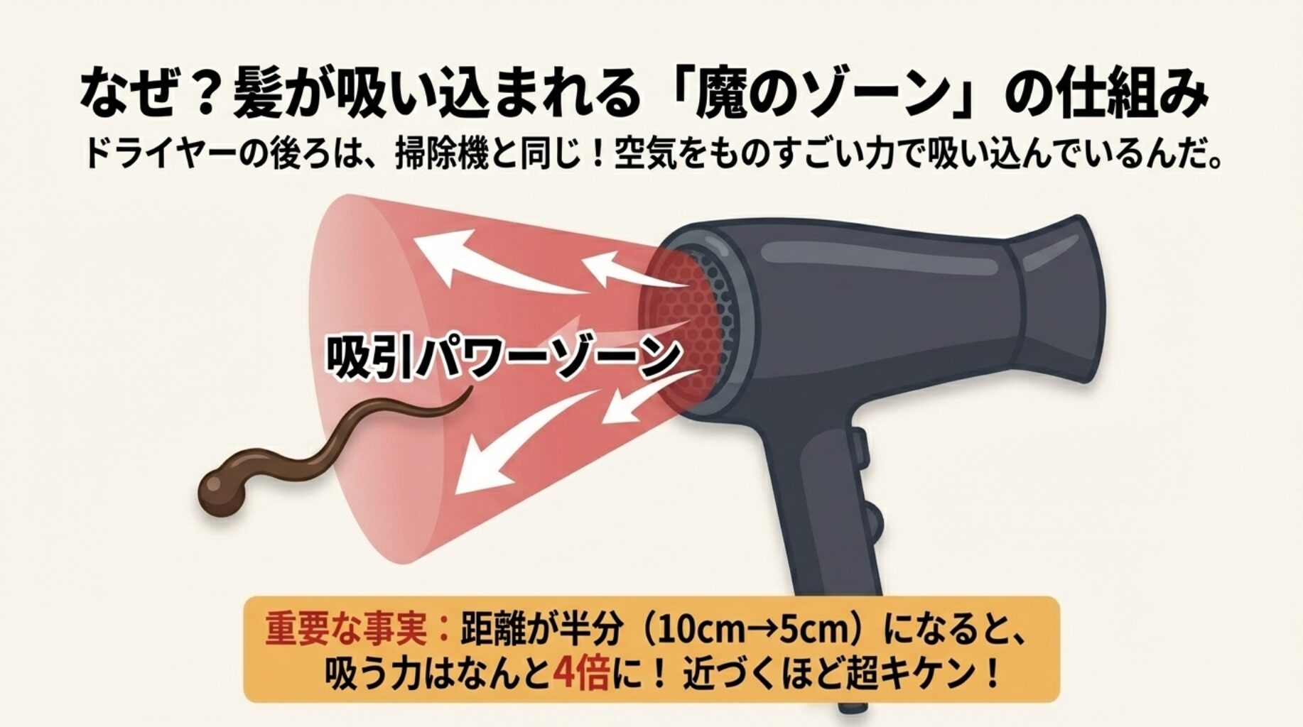 ドライヤー後方の吸込口に近づくほど吸引力が急激に強くなる仕組みと、距離が半分になると力は4倍になる事実を示した図。
