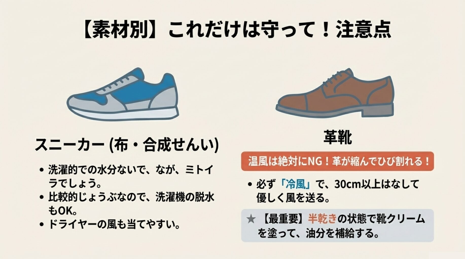 スニーカーは脱水OK、革靴は温風絶対NG・クリーム必須という対比表。