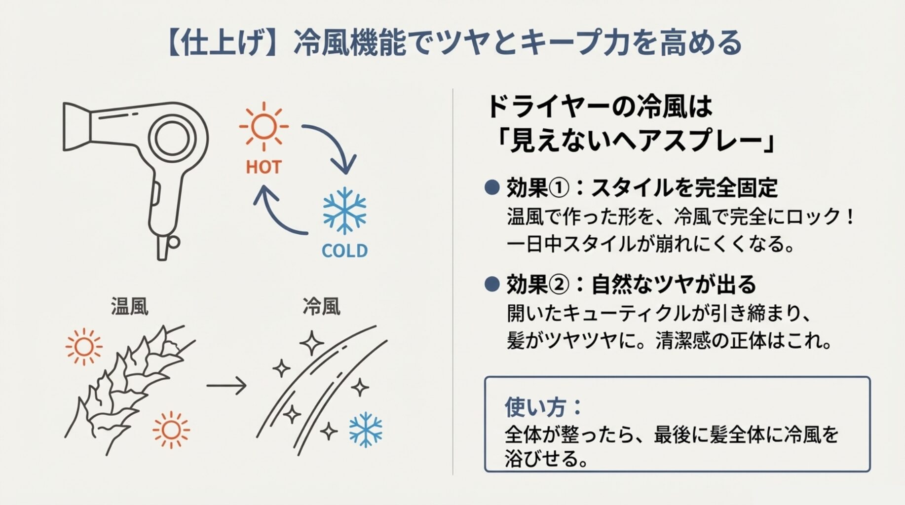 温風の後に冷風を当てることで、スタイルが固定され、キューティクルが引き締まってツヤが出ることを示したイメージ図。