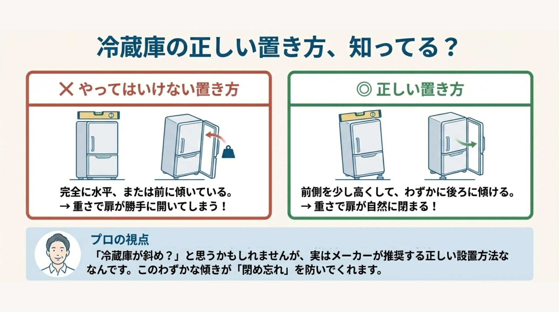 水平だと勝手に開き、わずかに後ろに傾けると重さで自然に閉まる仕組みを解説した図