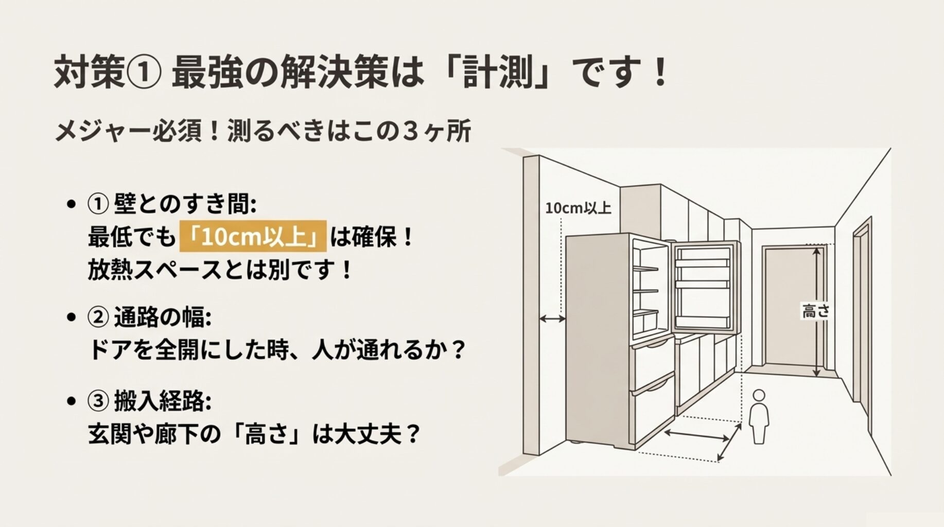 冷蔵庫設置時にメジャーで測るべき3つのポイント。「1.壁とのすき間(10cm以上)」「2.通路の幅」「3.搬入経路の高さ」を図解したイラスト。