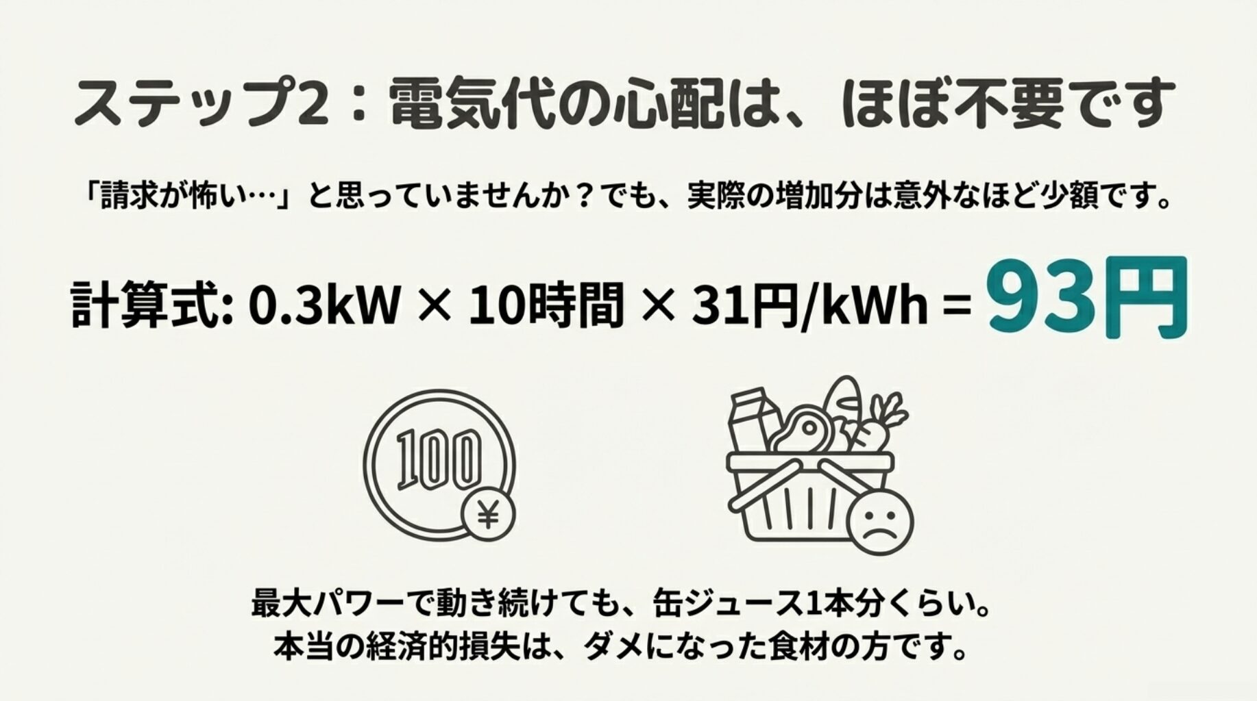 100円玉のイラスト。実際の電気代増加分は意外と少額で、缶ジュース1本分程度（約93円）であることを示す図。