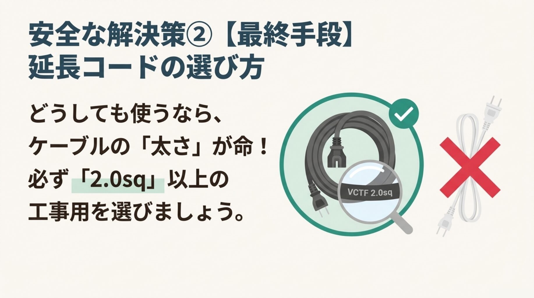 ケーブルの断面図と「2.0sq」という数値を虫眼鏡で強調したイラスト。工事用の太いケーブルを選ぶべきであることを示している。