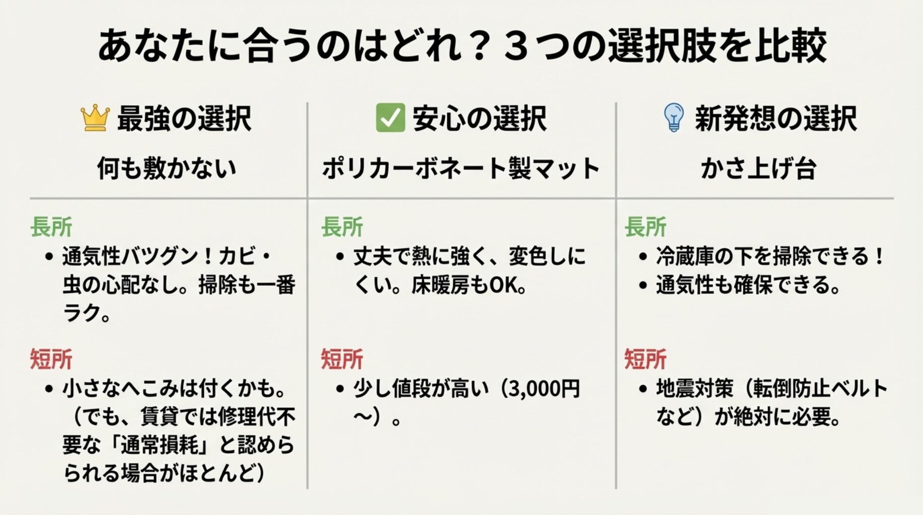 「何も敷かない（最強）」「ポリカーボネート製マット（安心）」「かさ上げ台（新発想）」の3つの選択肢におけるメリット・デメリット比較表。