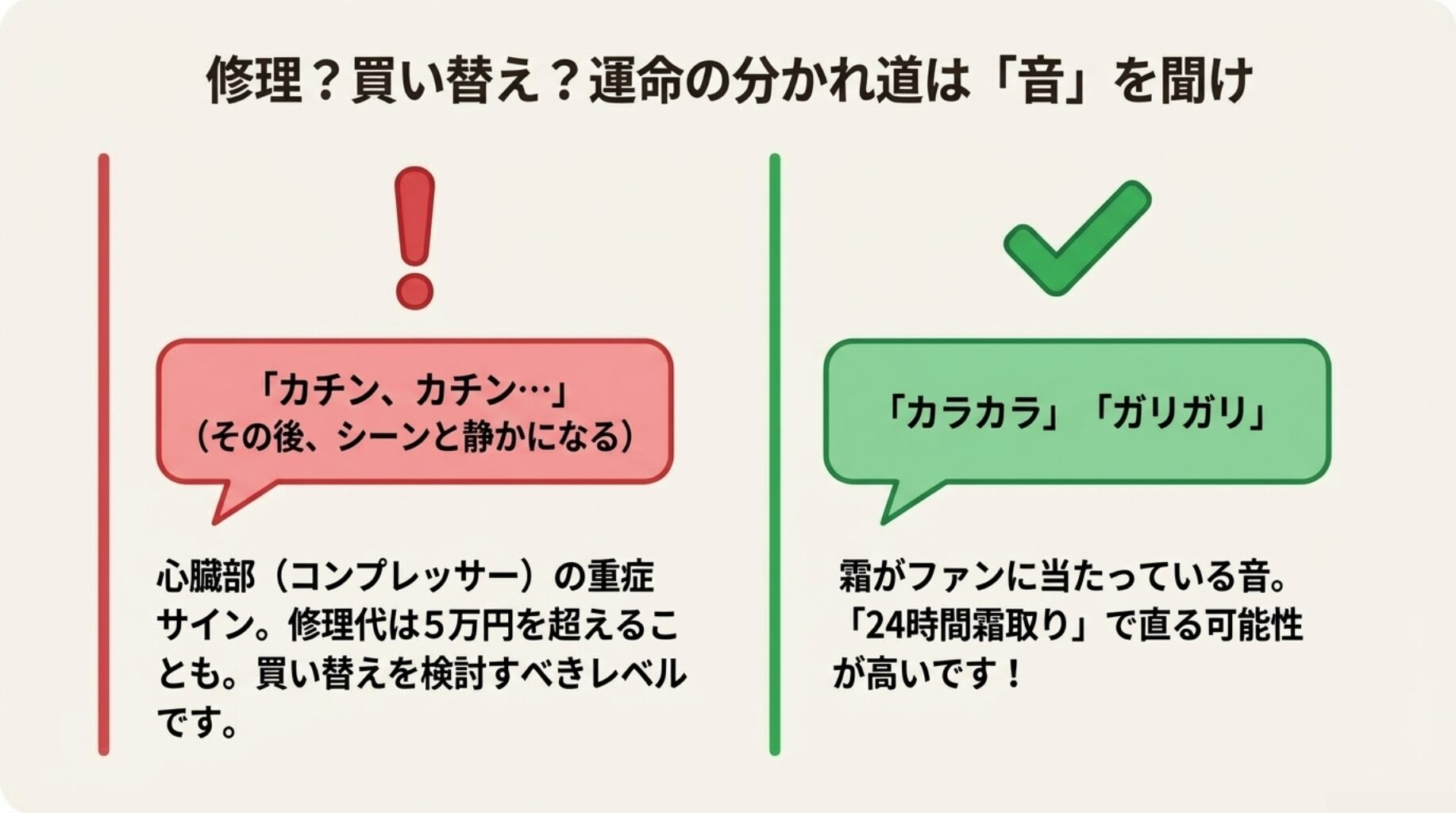 「カチンカチン」という故障音と、「カラカラ」という霜取りで直る音の違いを解説したイラスト