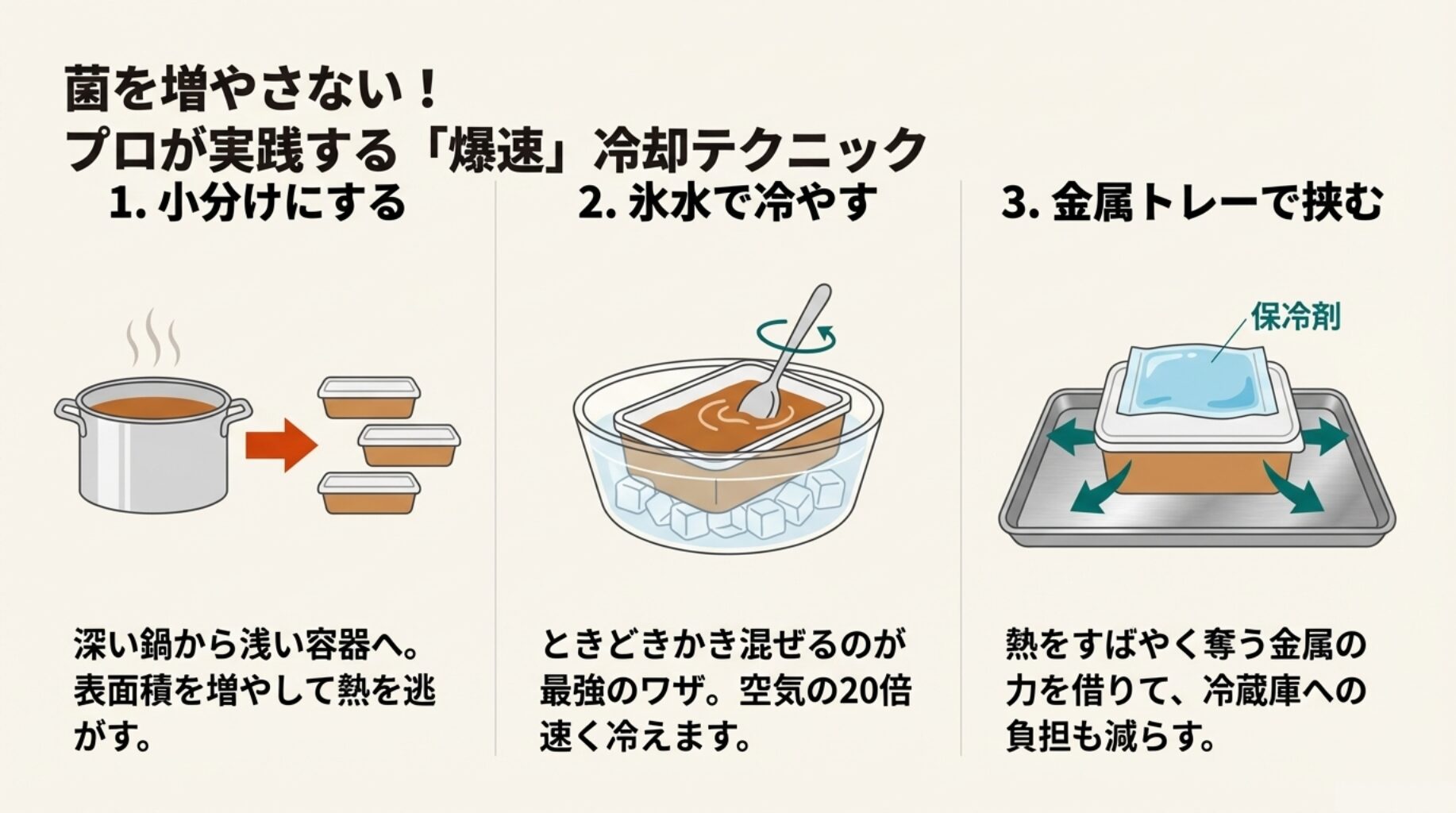 鍋から浅い容器へ小分けにする様子、氷水で容器を冷やしながら混ぜる様子、金属トレーと保冷剤を使って冷やす様子の3つの冷却方法を描いたイラスト。