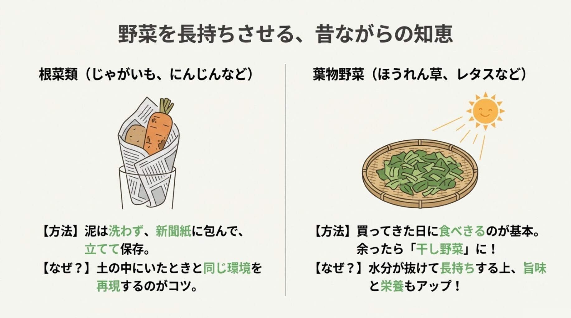 泥付きの根菜を新聞紙で包んで立てて保存する方法と、葉物野菜をザルで干して「干し野菜」にする方法を描いたイラスト。