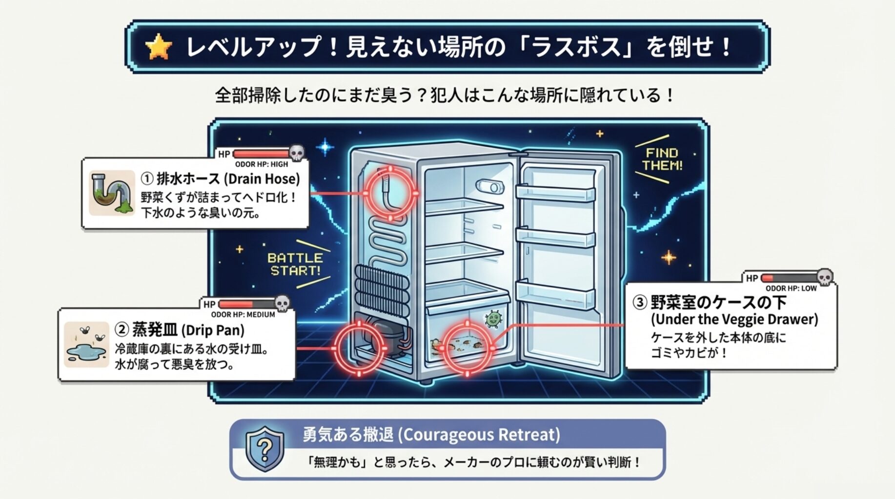 冷蔵庫の背面や下部に潜む臭いの原因箇所マップ。1.排水ホース、2.蒸発皿、3.野菜室ケースの下を示した図。