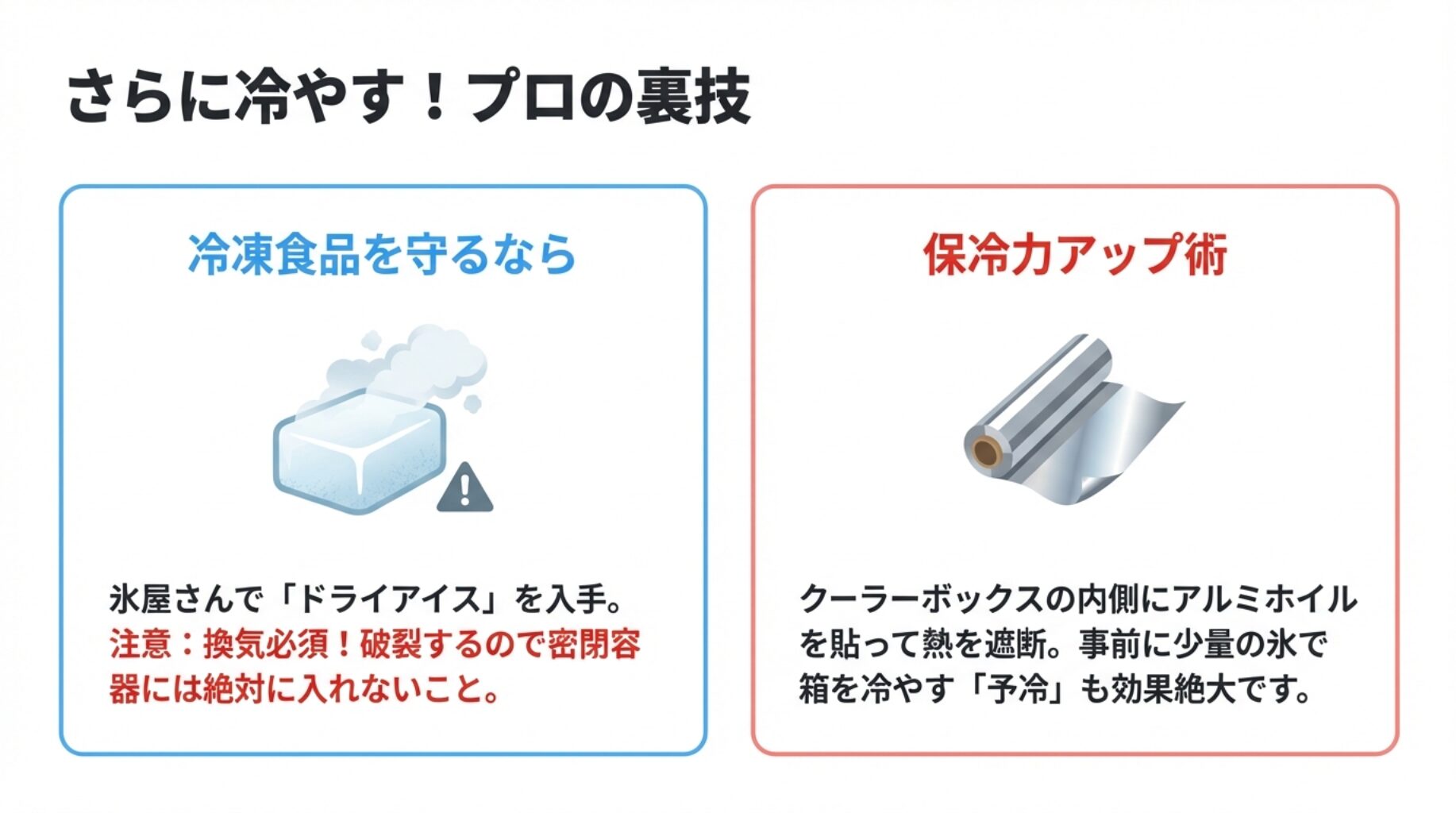 ドライアイスとアルミホイルのイラスト。換気の重要性と、クーラーボックスの内側にアルミを貼って熱を遮断する裏技の解説。
