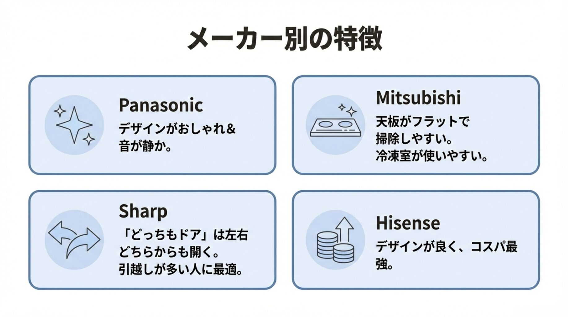 4大メーカー（Panasonic、Mitsubishi、Sharp、Hisense）それぞれの冷蔵庫のデザイン、機能、使い勝手の特徴をまとめた比較表。