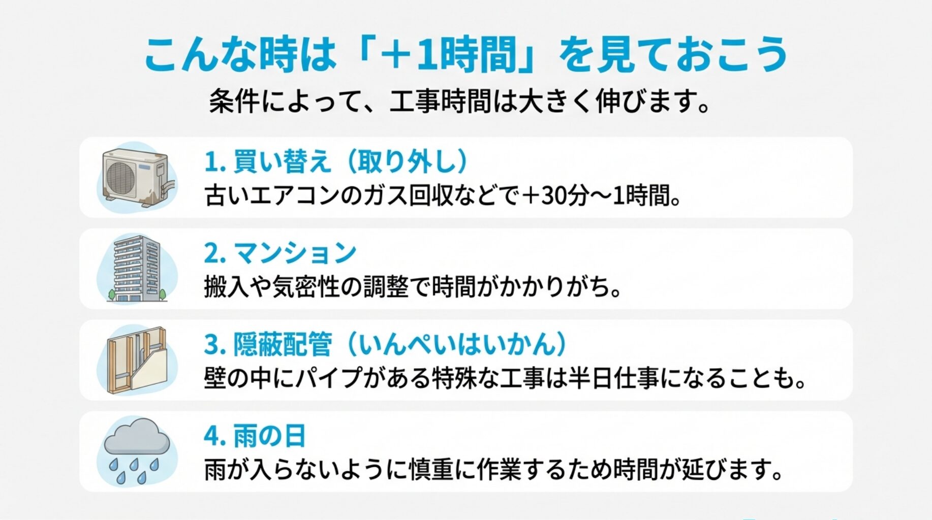 買い替え、マンション、隠蔽配管、雨の日といった条件ごとに、どれくらい時間が追加されるか(+1時間など)をまとめたリスト