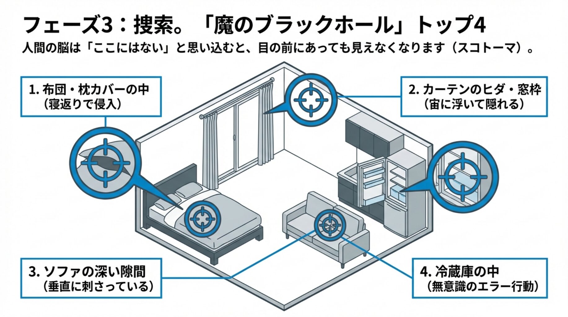 布団の中、カーテンのヒダ、ソファの隙間、冷蔵庫の中などリモコン紛失時の捜索ポイント図解