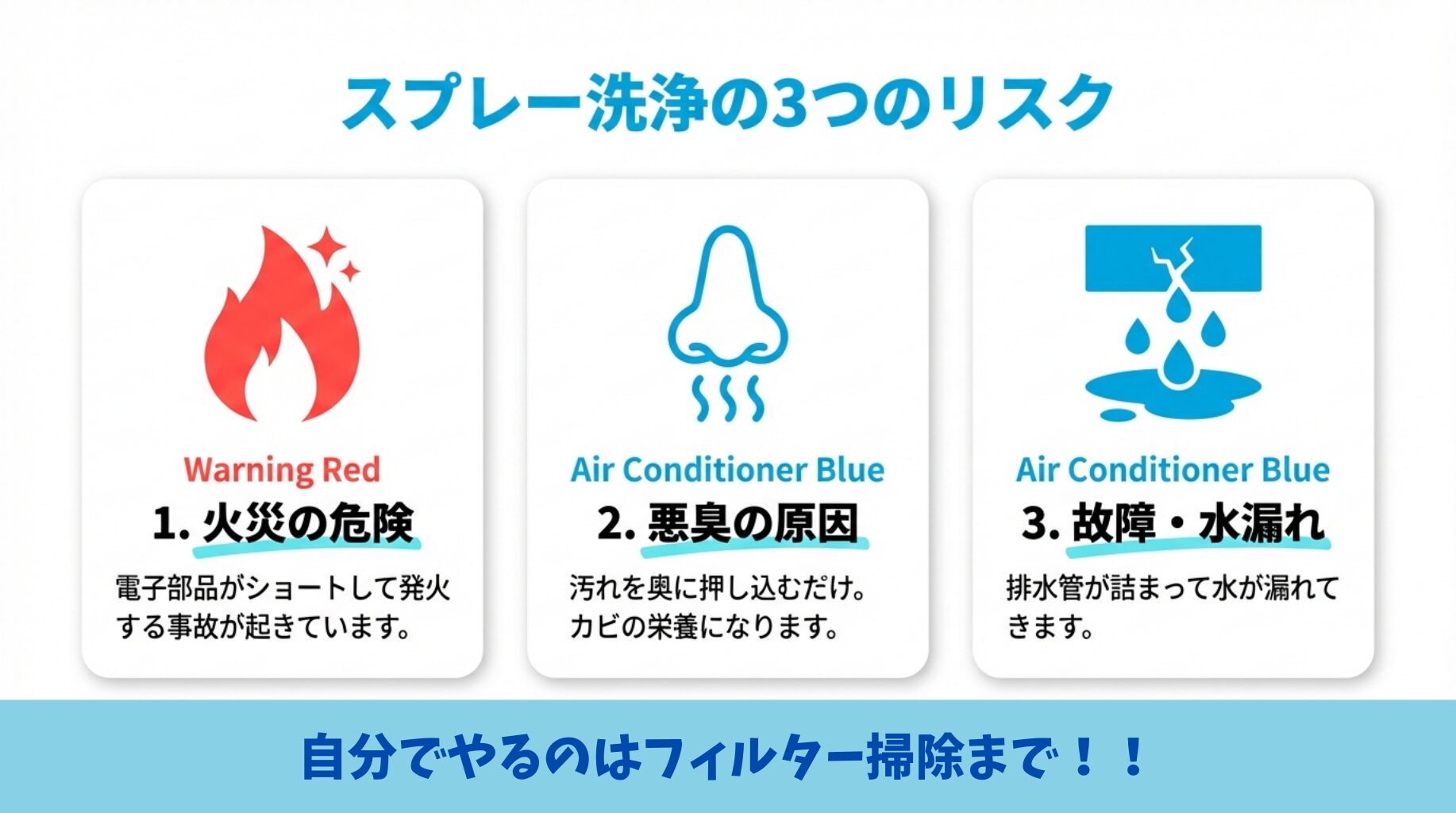 スプレー洗浄による火災の危険、悪臭の原因、故障・水漏れのリスクを解説したイラスト