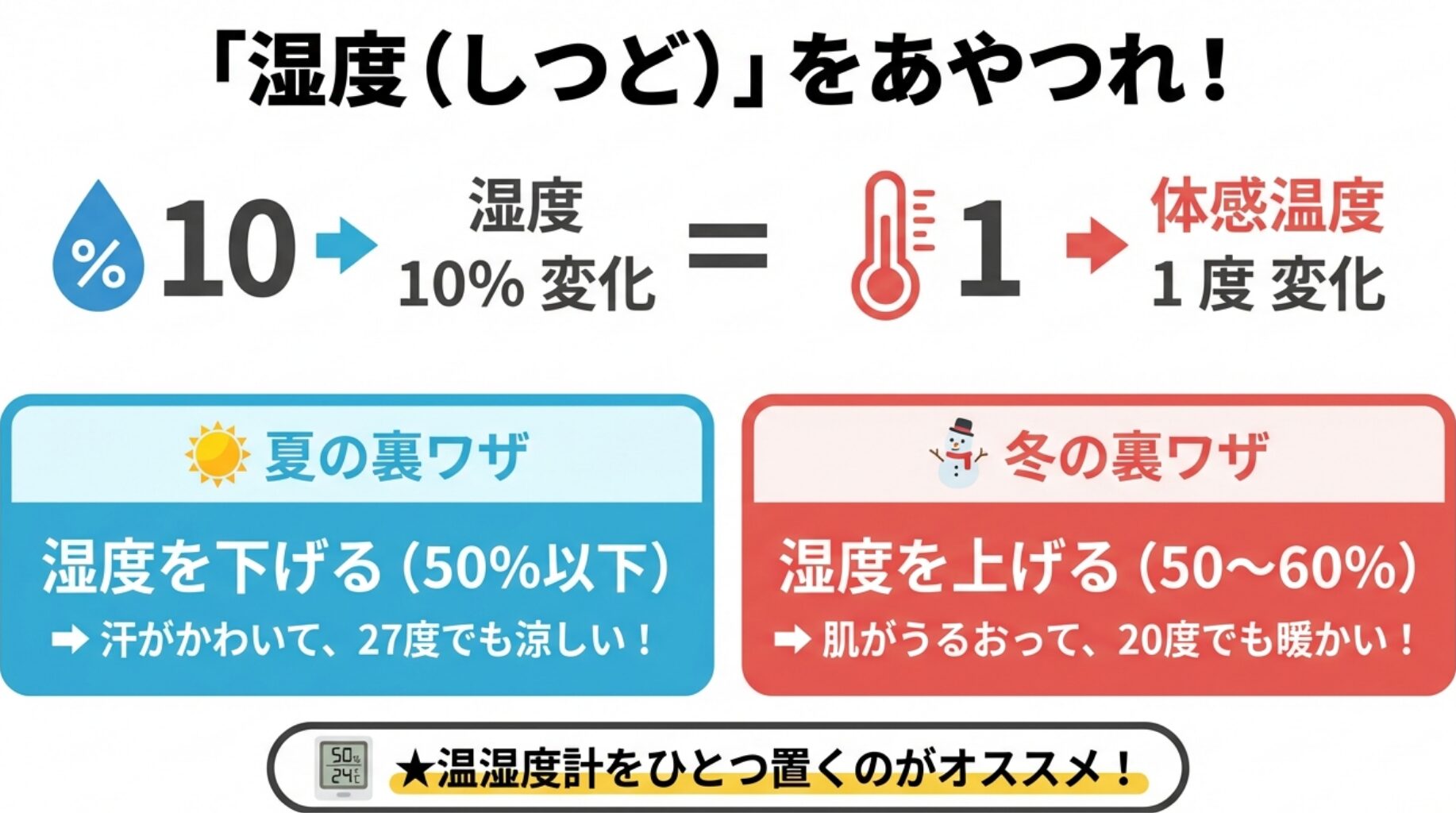 夏は湿度を下げて涼しく、冬は湿度を上げて暖かく感じる体感温度の変化を解説した図