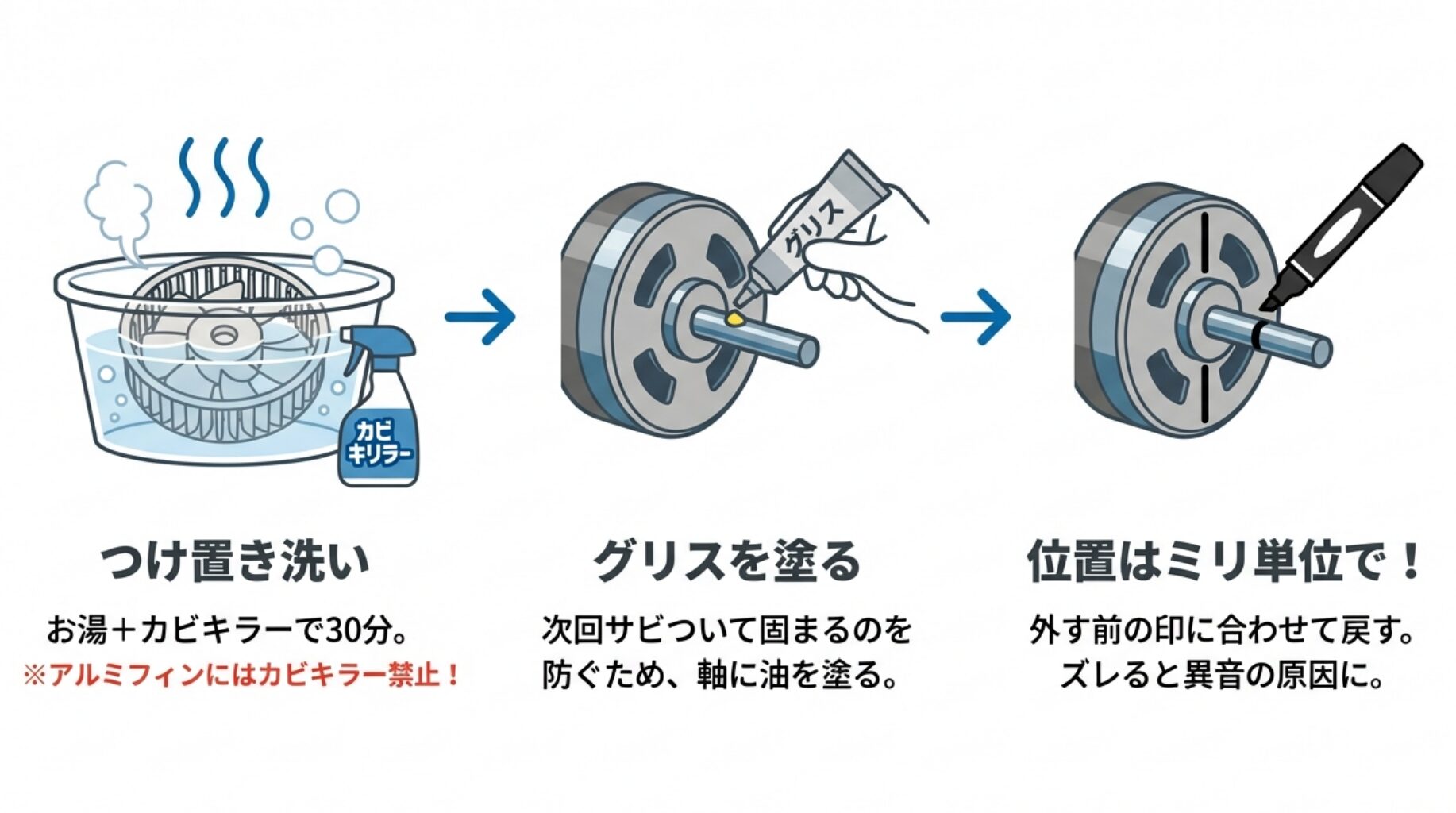 お湯とカビキラーを使い、バケツで30分間ファンをつけ置き洗いする手順。アルミフィンへのカビキラー使用禁止の注意書き。