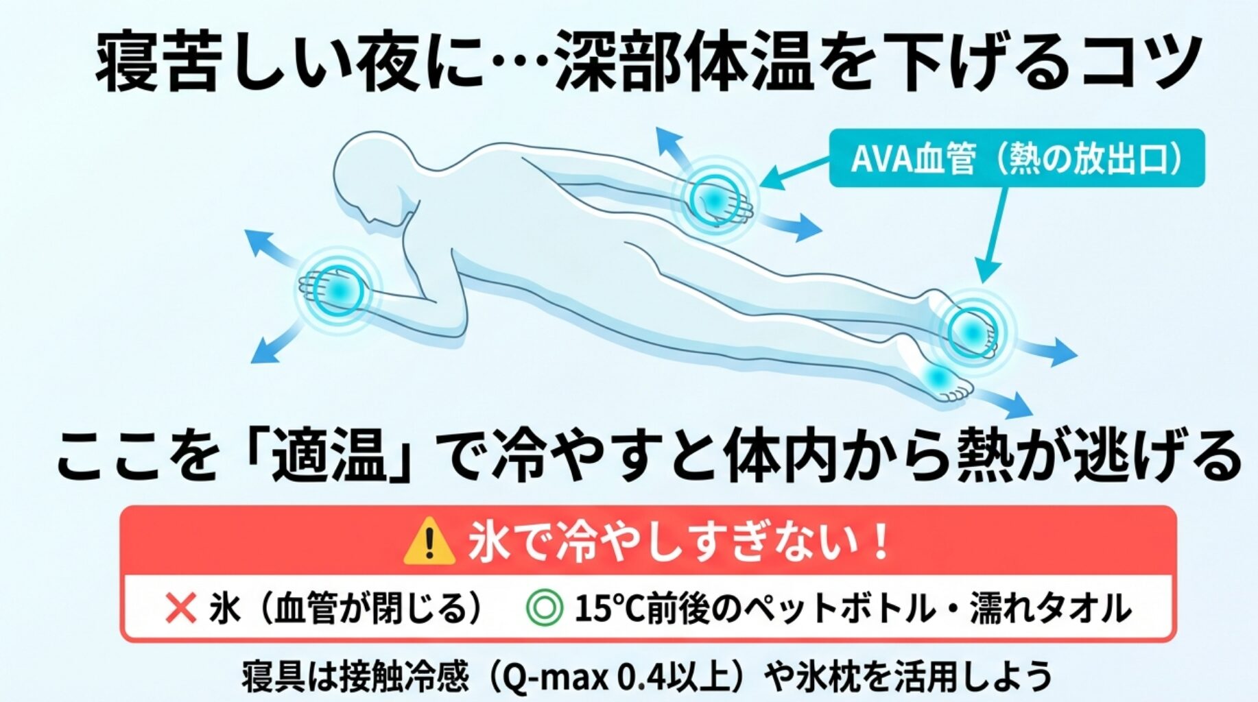 扇風機に濡れタオルをかけて気化熱で冷たい風を作る方法と、脳に冷たいと錯覚させるハッカ油スプレーの活用法を説明するスライド。