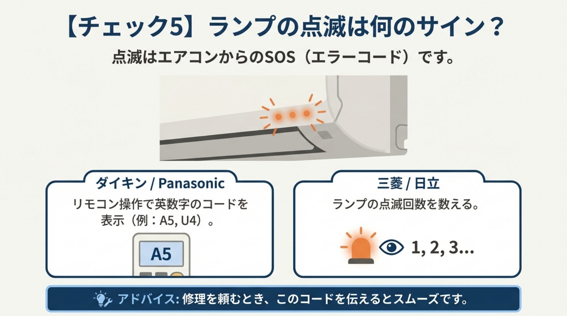 ダイキン・Panasonicの「英数字コード表示」と、三菱・日立の「ランプ点滅回数」によるエラー確認方法の違いを解説したイラスト。
