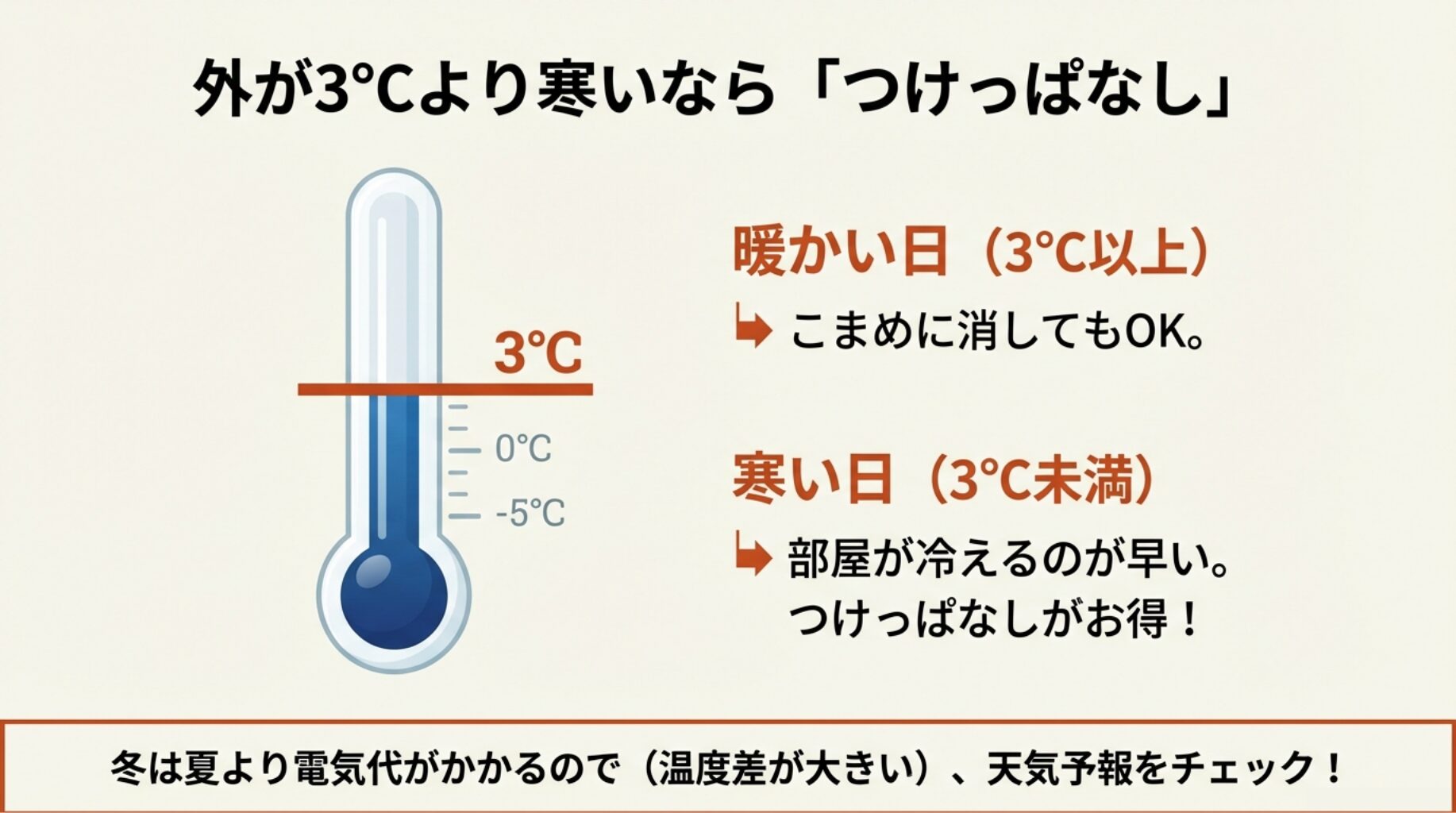 3度未満ならつけっぱなしがお得、3度以上ならこまめに消してもOKであることを示す温度計の図解。
