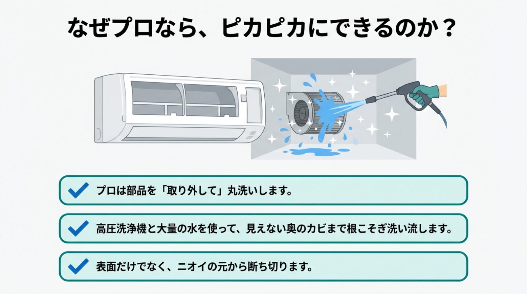 エアコンの部品を分解し、高圧洗浄機と大量の水を使って奥のカビまで洗い流しているプロの作業イラスト