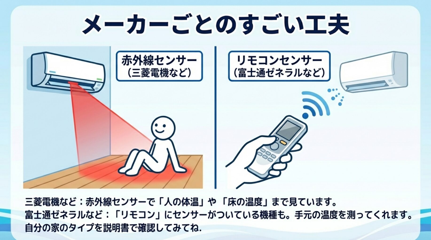 三菱電機の「ムーブアイ」のような赤外線センサーが人の位置や床温度を測る様子と、富士通ゼネラルのリモコン内蔵センサーのイラスト解説。