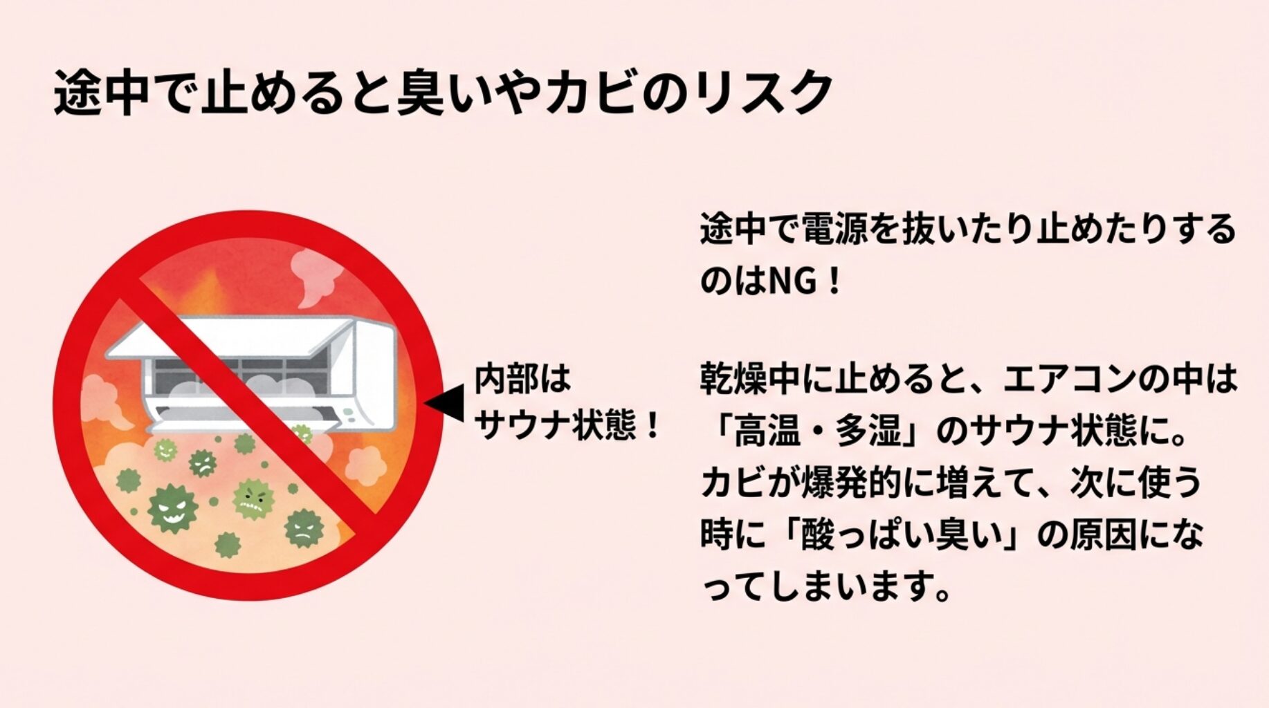 途中で止めると内部が「高温・多湿」のサウナ状態になり、カビが爆発的に増えるリスクを警告するスライド。