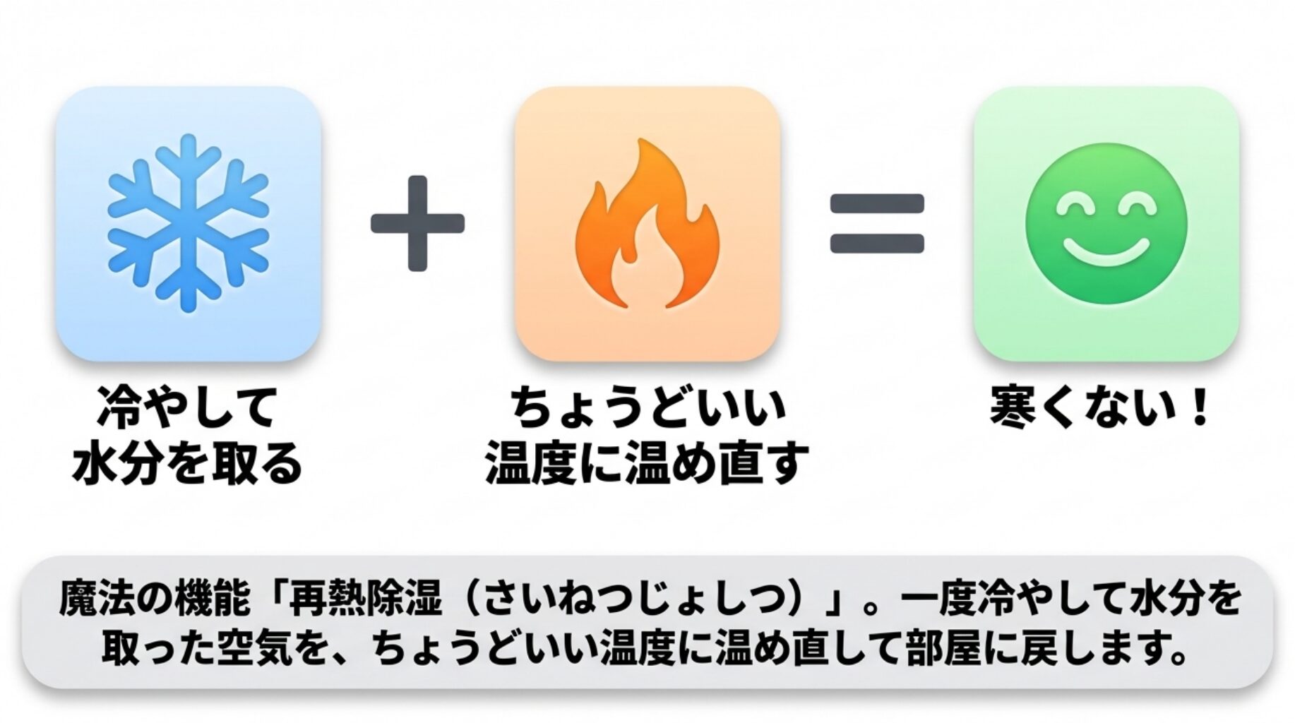 冷やして水分を取るアイコンと温め直すアイコンを足すと笑顔になる図解。一度冷やした空気をちょうどいい温度に温め直す「再熱除湿」の仕組みを解説する画像