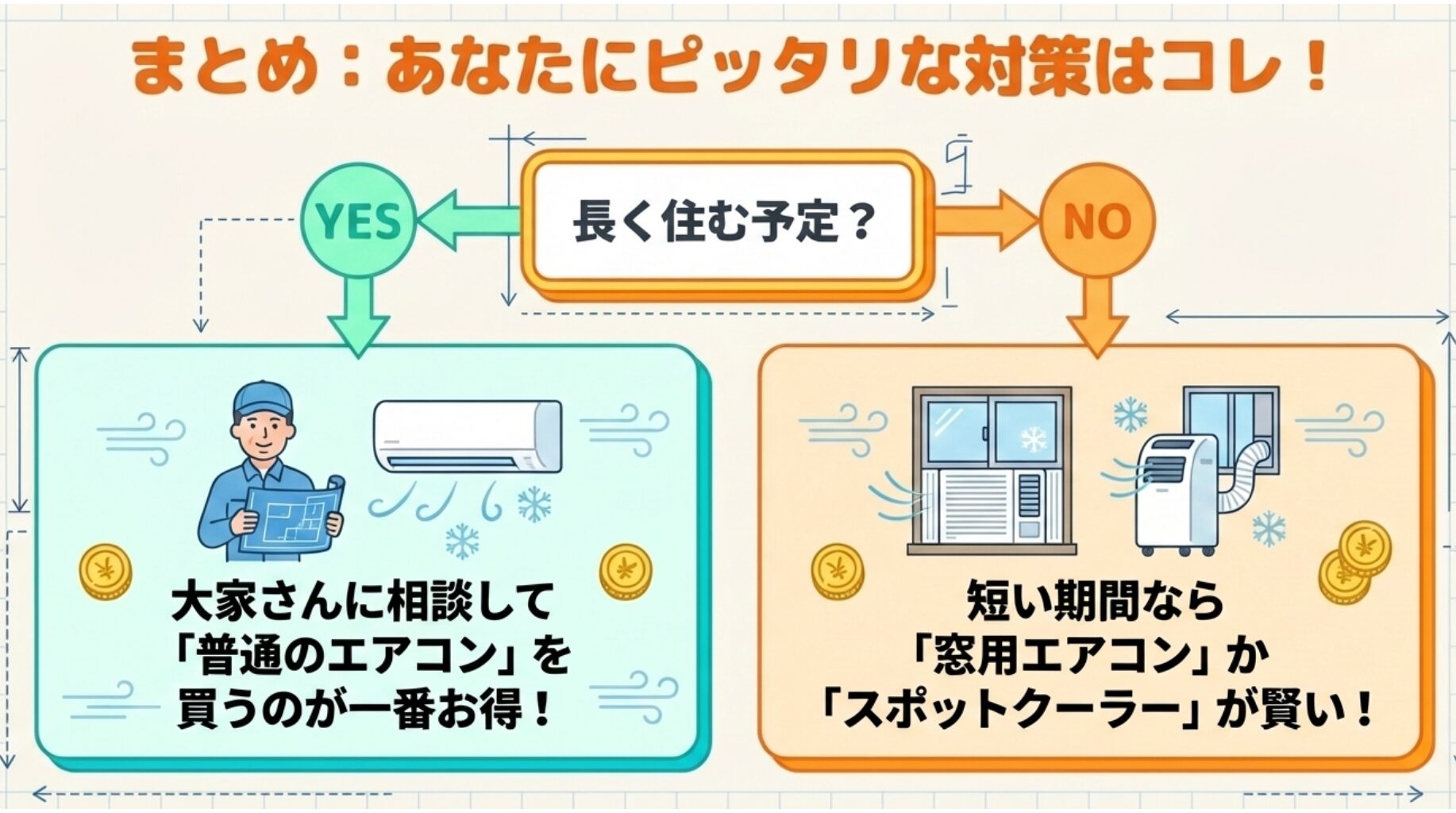長く住む予定があるかどうか（YES/NO）で、大家さんに相談して普通のエアコンを買うか、短い期間なら窓用エアコンやスポットクーラーを選ぶかを判定するフローチャート