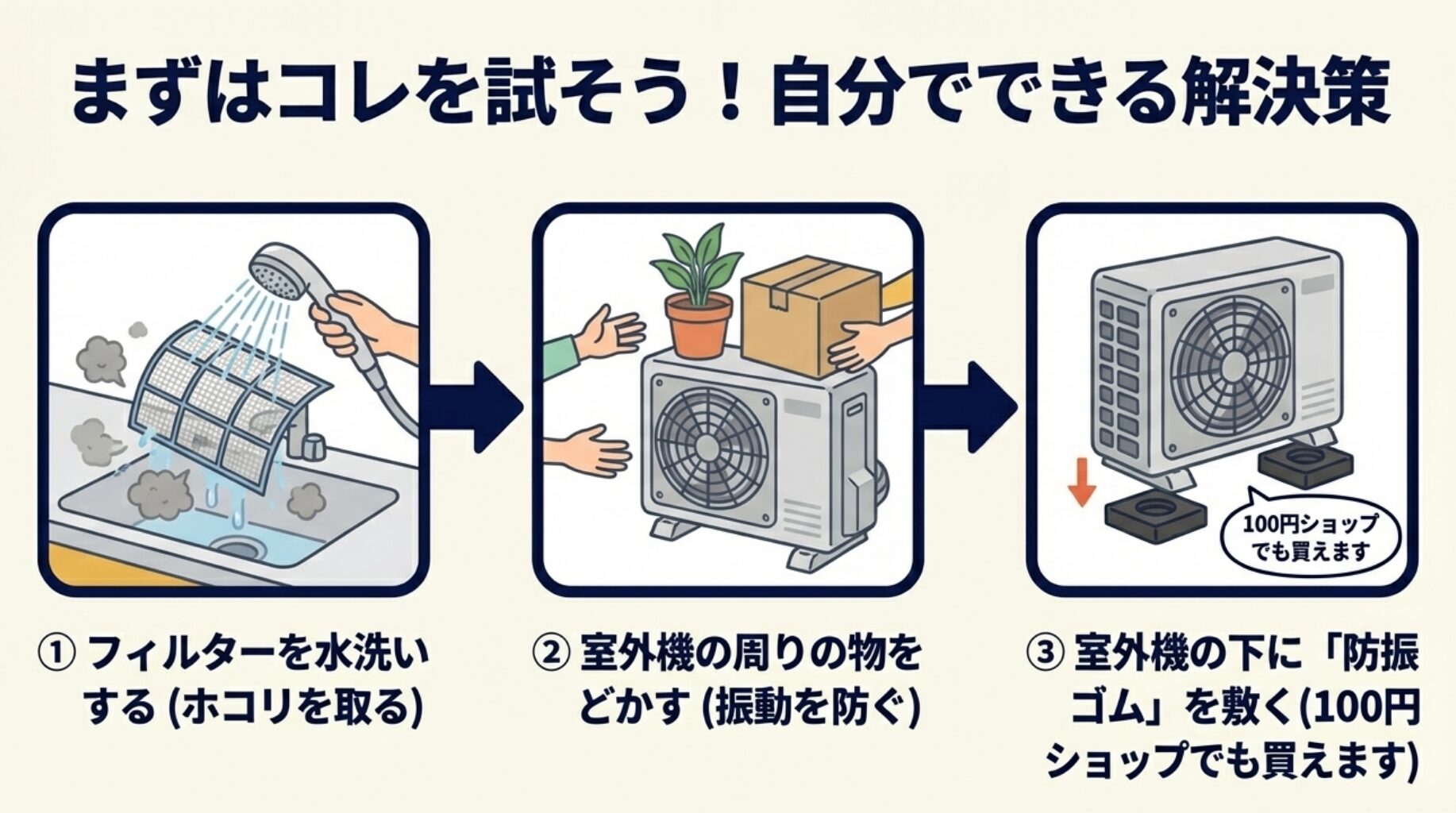 ①フィルターの水洗い、②室外機周りの片付け、③防振ゴムの設置の3つの具体的な手順を示したイラスト。