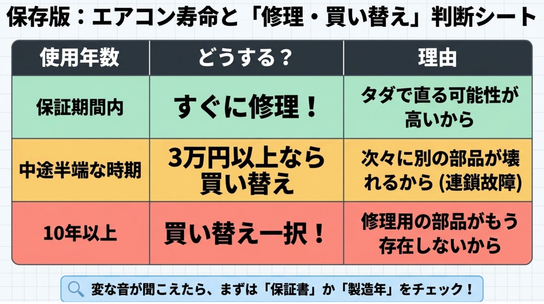 エアコンの使用年数（保証期間内、中途半端な時期、10年以上）に応じた、修理と買い替えの判断基準と理由をまとめた早見表画像