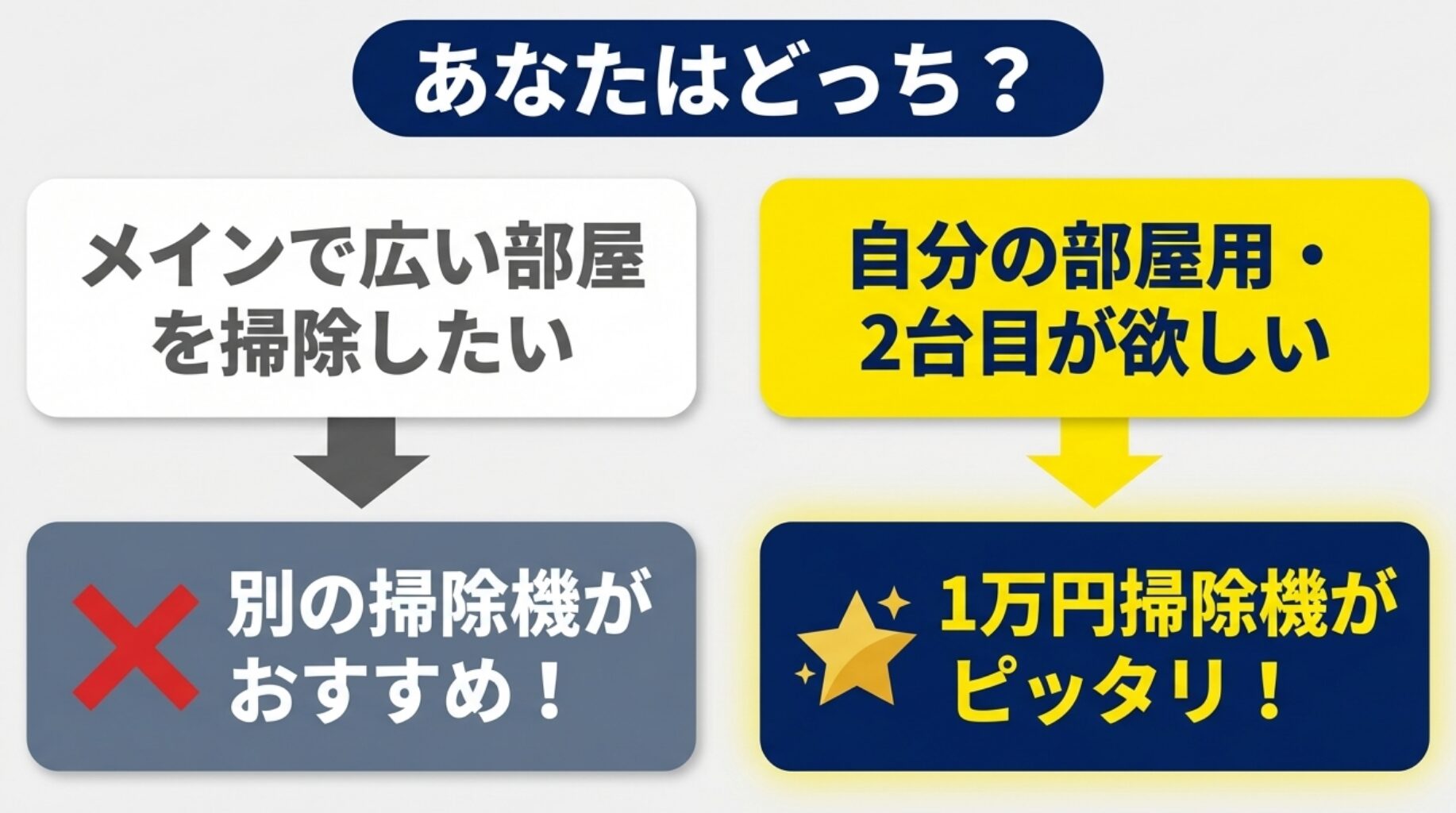 「あなたはどっち？」と問いかけ、メインで広い部屋を掃除したい場合は別の掃除機 、自分の部屋用・2台目が欲しい場合は1万円掃除機がピッタリ  と分けたフローチャート画像。