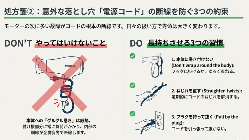 ドライヤー本体にコードを巻き付けるNG例と、フックに掛ける、ねじれを直す、プラグを持って抜くという3つのOK習慣を示したイラスト。