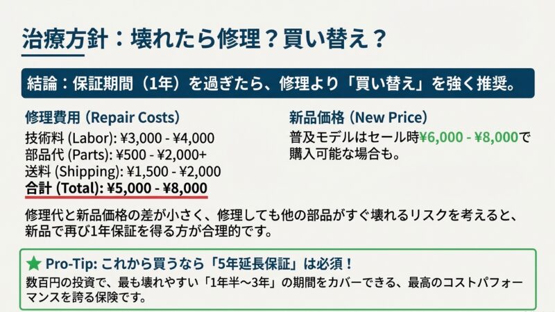 修理にかかる技術料・部品代・送料の合計目安（5000円～8000円）と、新品価格および延長保証の重要性を解説したスライド。